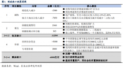 杠杆股票配资|稳增长 财政还需多少弹药？