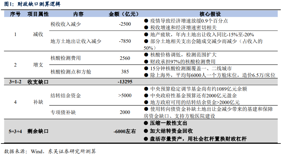 稳增长 财政还需多少弹药？