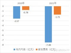 配资门户:携两款授权产品赴港上市 来凯医药何以取信投资者？