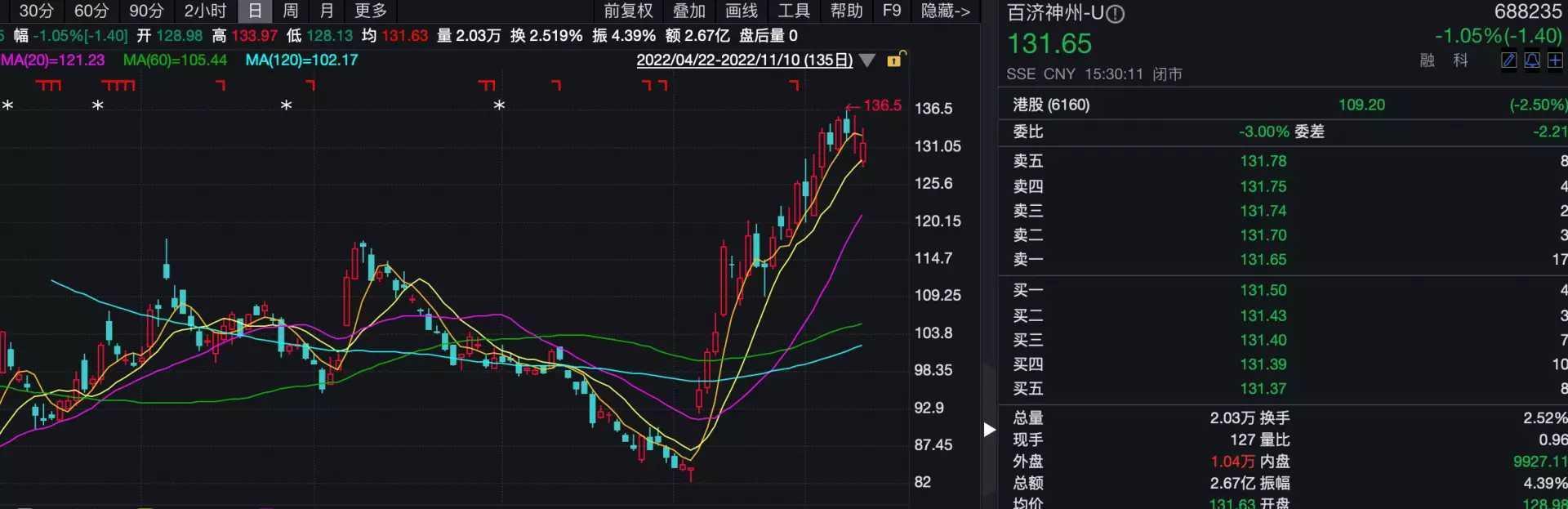 亏损百亿 股价涨了50% 百济神州能成为世界创新药巨头吗？