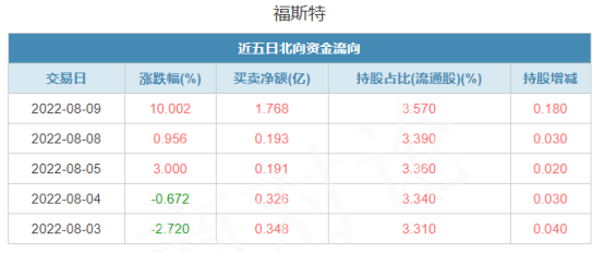 遭北向沪港通 单日净流入 3.62亿元 胶膜龙头的春天来了？