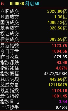 爆发科创50大涨4% 宁王也狂飙 发生了啥？个股精彩纷呈 5新股悉数飘红 特力A惊现天地板 诚迈科技董事长被留置调查股价盘中大跌18%