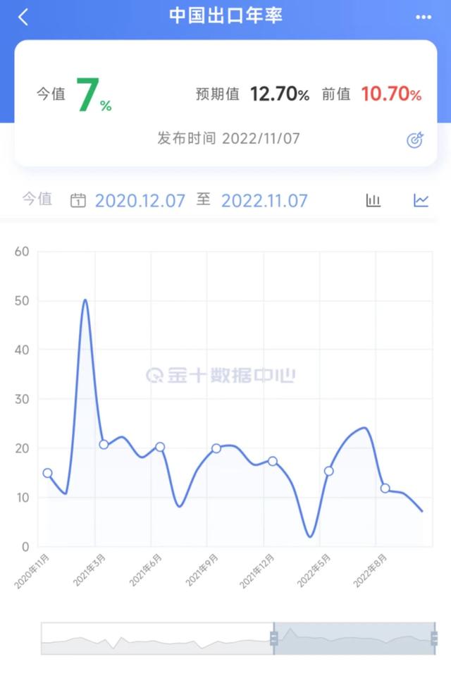 中国10月出口首次出现负增长 说明了什么？欧美衰退的寒气来了