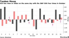 网上正规配资平台|VIX指数与标普500指数愈发同向波动投资者对期权的痴迷依然