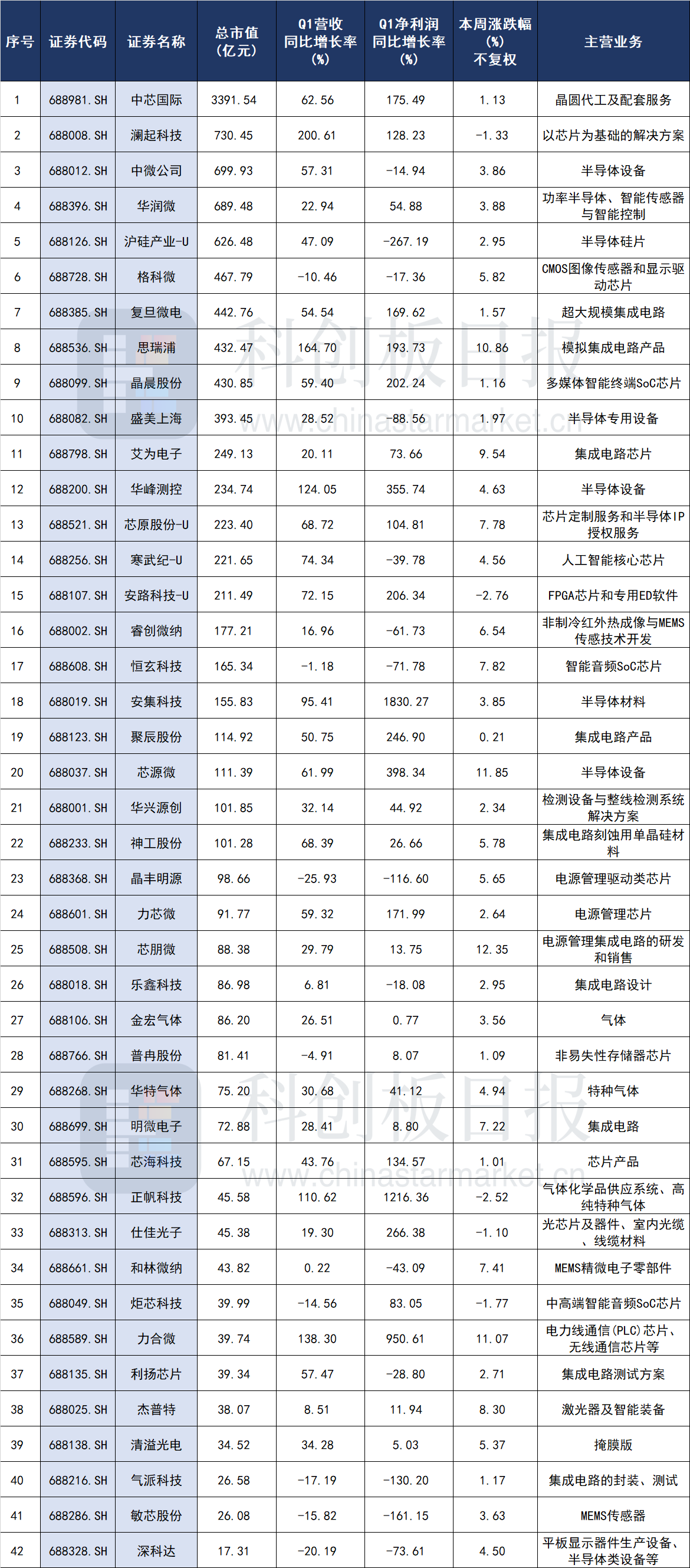 科创板芯片指数来了硬核龙头一网打尽 未来前景如何？