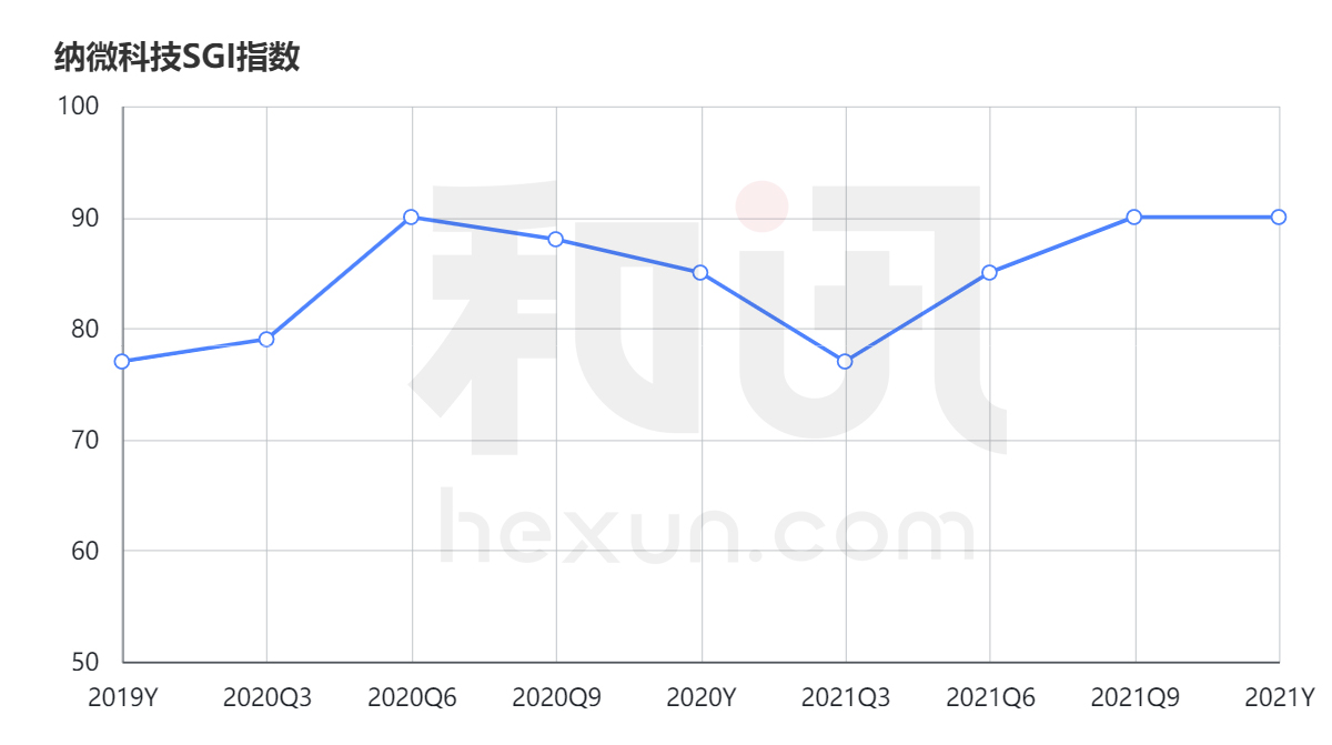 SGI指数排名第17位 技术壁垒助长业绩高增 纳微科技缓称王？