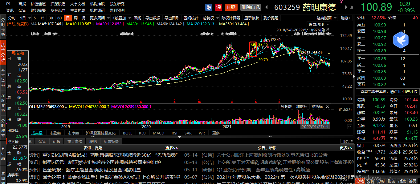 证监会2亿元天价罚单也难平散户怒火？三千亿元市值CXO龙头遭违规减持 行业仍处调整中