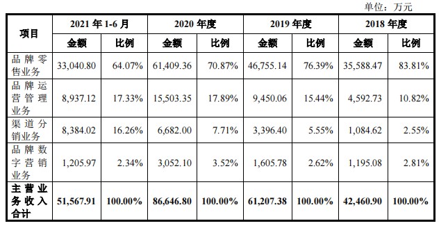 年营收近9亿元品牌+类目+渠道三维拓展引擎全开？