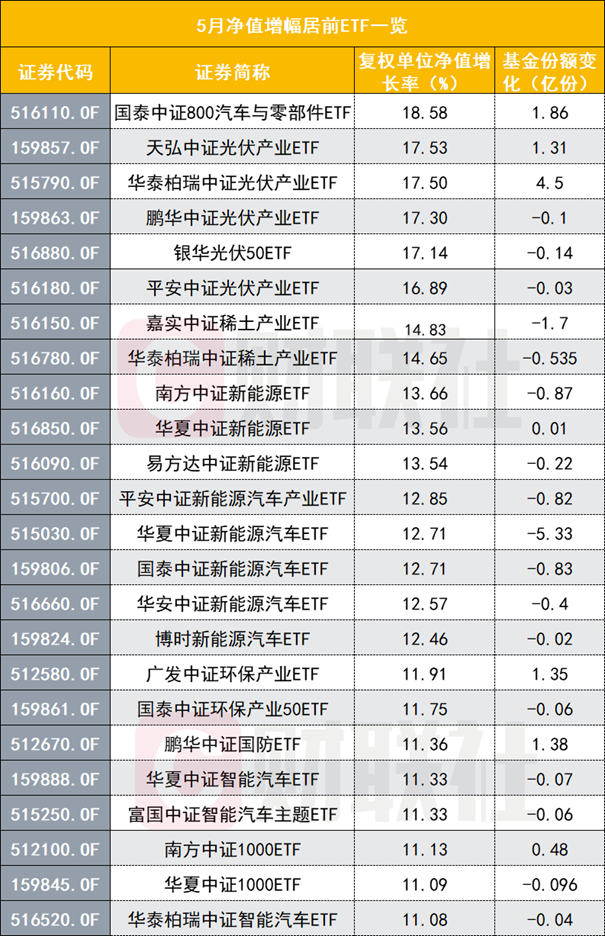 技术牛市来了？股票ETF先知先觉提前布局 规模连续两月增长 光伏新能源赛道复苏