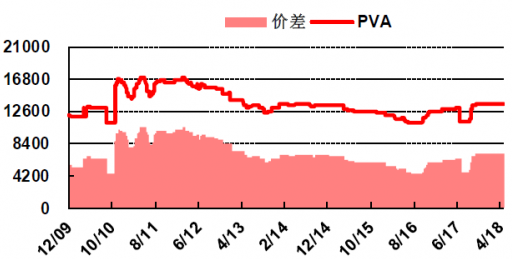 观察真盘价格走势