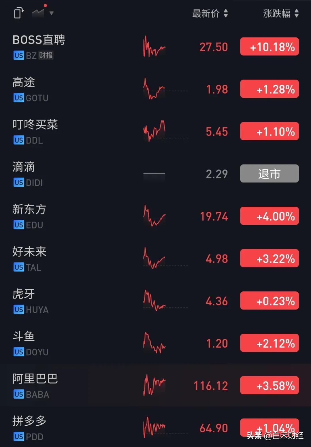 中概股再掀暴涨 美指狂跌的情况下 为什么中概股一枝独秀？