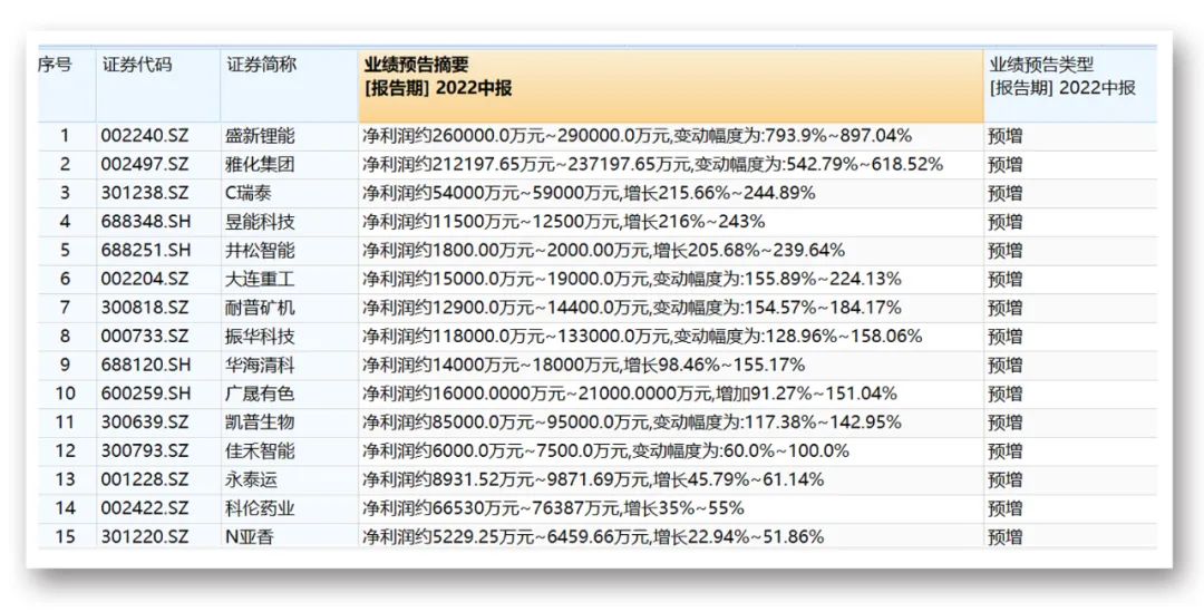 股价表现亮眼？多家绩优上市公司披露半年度业绩预告 