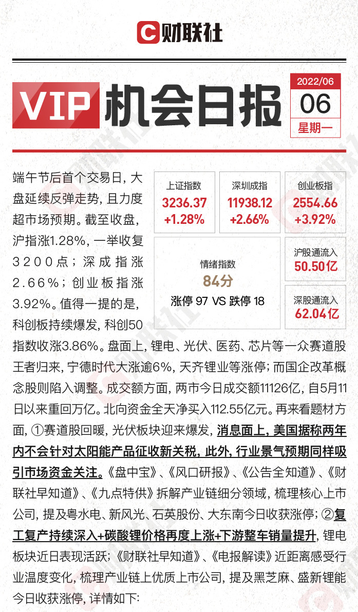 两市成交额重回万亿 赛道股王者归来？光伏板块逾10股涨停