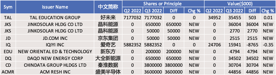 市值同比Q2增加247% 未见瑞幸持仓