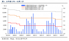 关于股票配资代理_15bp稳地产够不够？