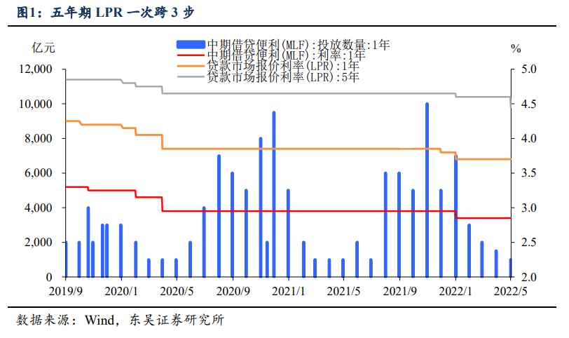 15bp稳地产够不够？