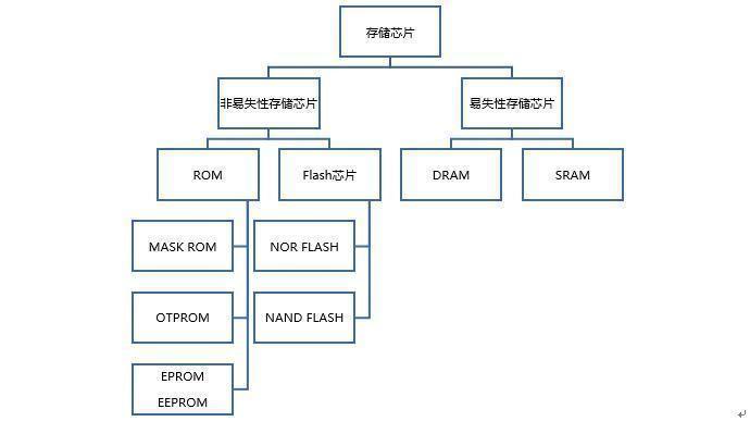 自给率不足5% 国产存储芯片空间巨大三大半导体主线值得关注