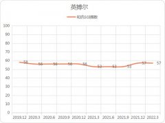 [股票配资被套]利好频出 业绩高增英搏尔和讯SGI指数评分仅57 为什么？