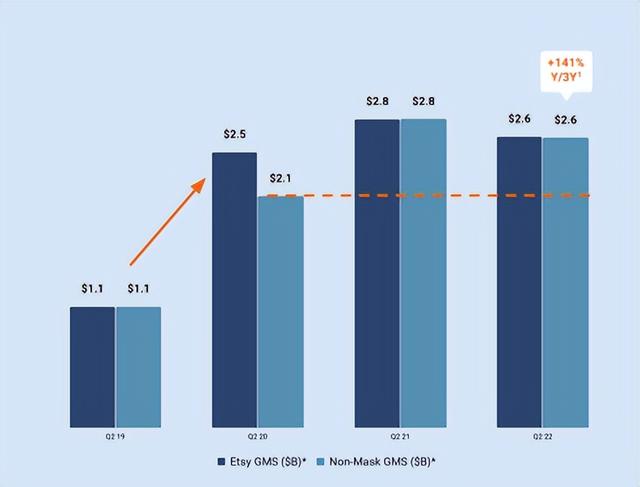 Q2业绩超预期 电商巨头Etsy做对了什么？