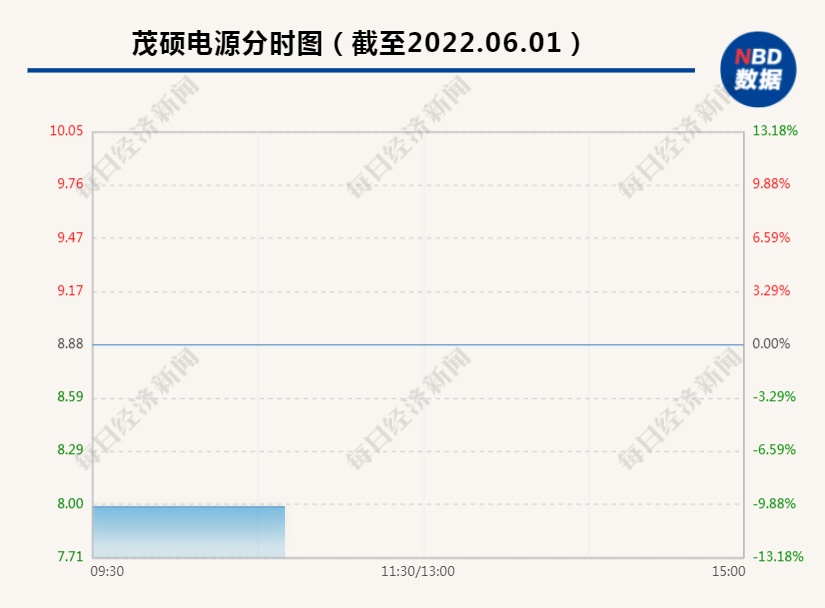 2.7万股东懵圈昨日天地板 今日一字跌停 谁在砸盘？