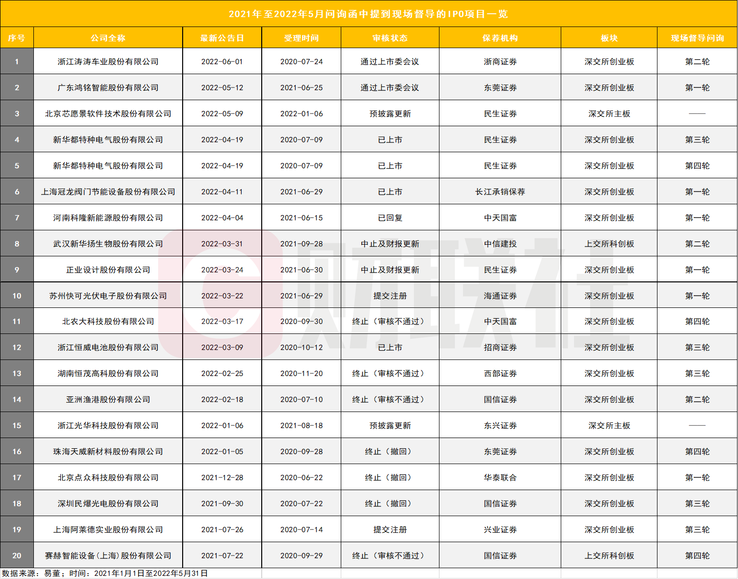 创业板IPO最怕现场督导？去年来现场督导项目终止率达44% 沪深交所严抓一督即撤