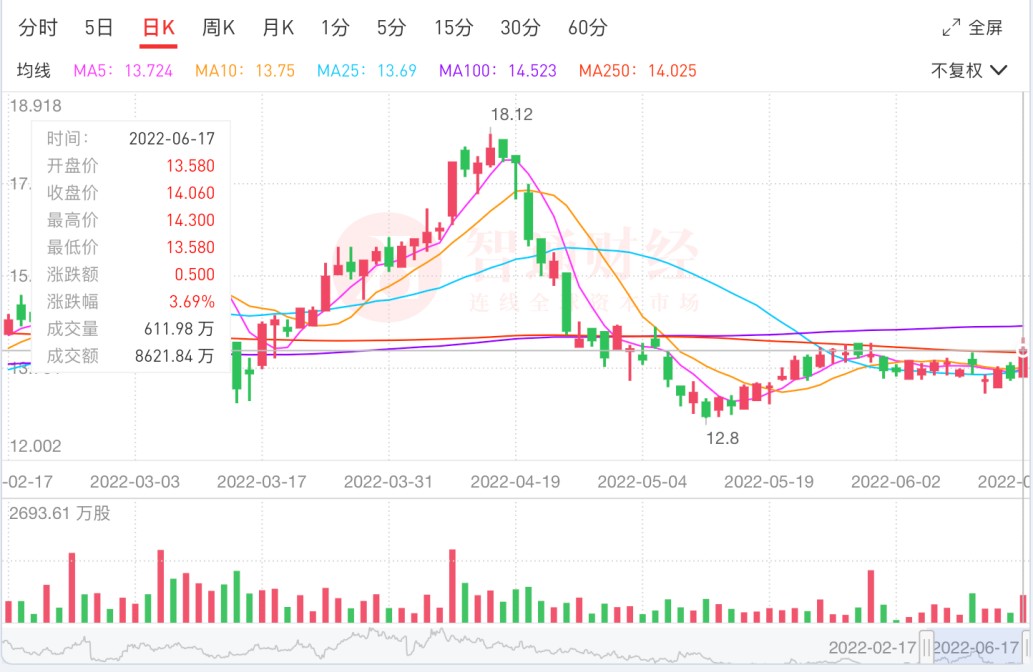 金价回升逻辑又迎催化 山东黄金休整后酝酿新行情？