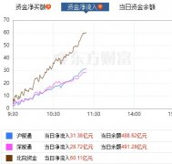 实盘配资炒股-刚刚A股再度走强 外资净流入超60亿 啥情况？军工汽车板块双重发力 超超临界发电概念最牛股已7连板