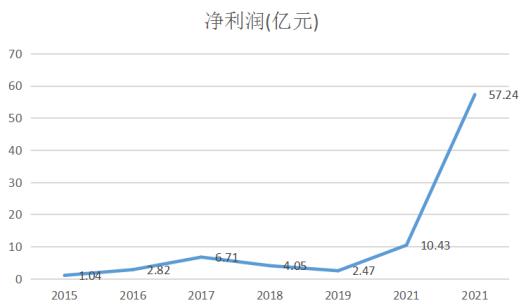 配资费用