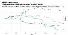 配资门户:白银ETF持仓创10年最大流出量 贵金属还得看黄金？