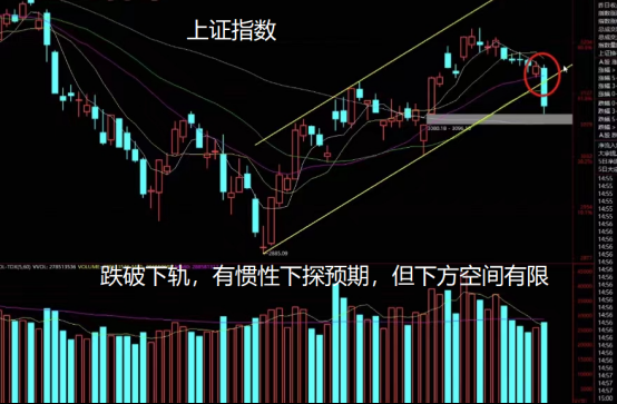 长阴杀下 大盘向下的空间大吗？