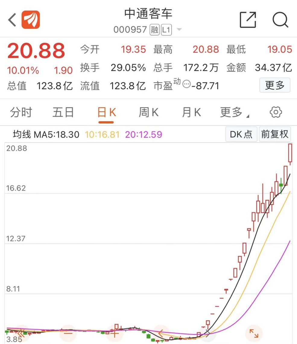 21天暴涨380% 