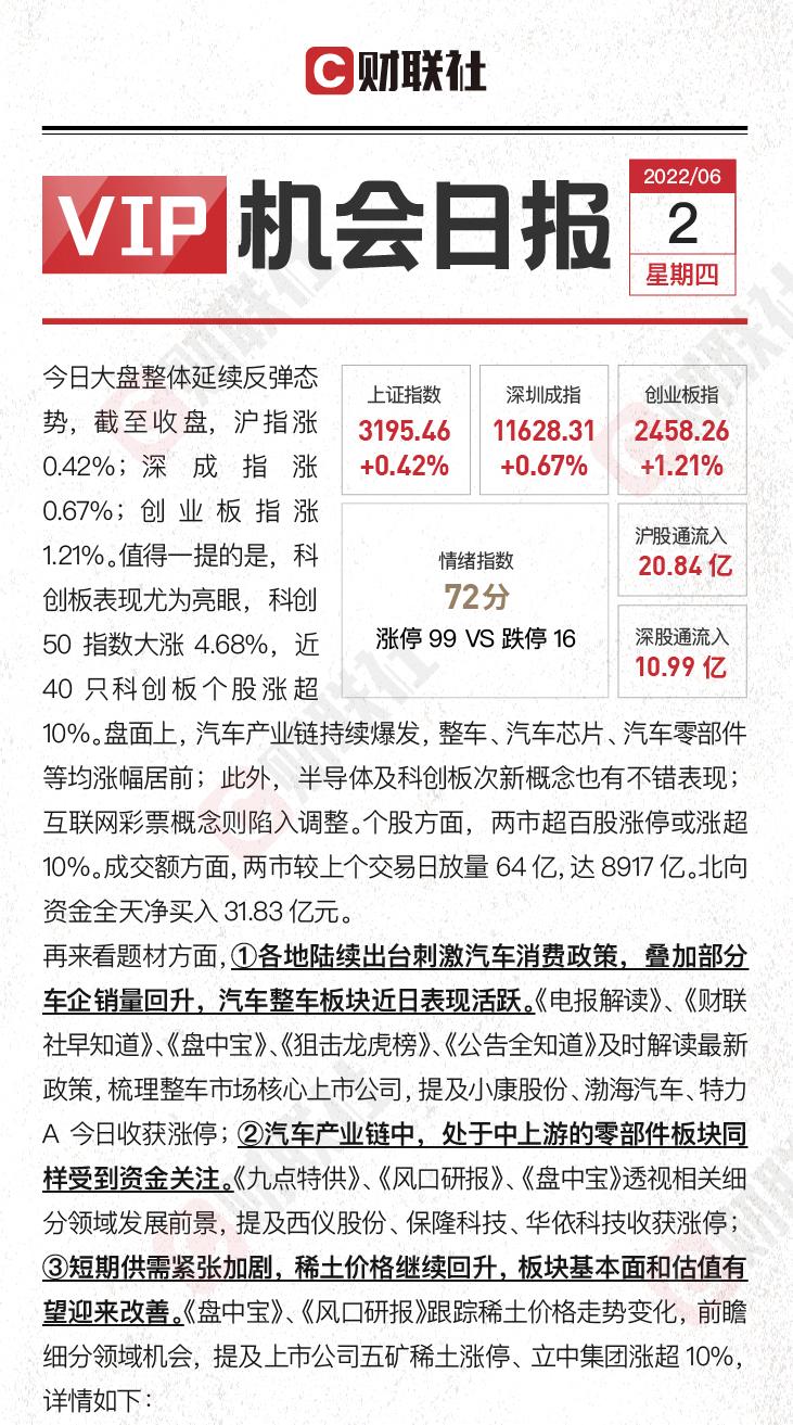 科创50指数大涨4.68% 牛来了？ 汽车产业链持续爆发 这些细分领域受资金青睐