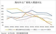 [股票配资模式]阿里云们为何失掉了明星光环？