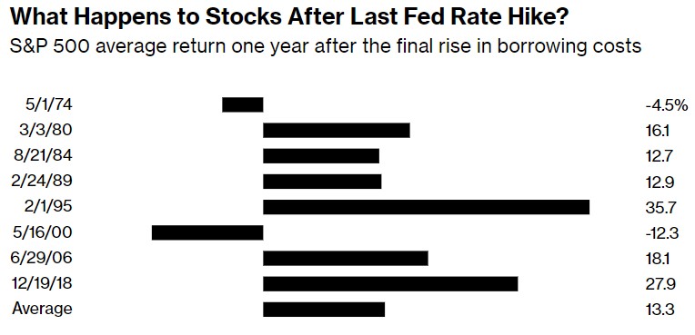 以史为鉴 美联储结束加息后美股年涨幅将达13%？