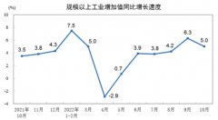 网络配资公司|10月份规模以上工业增加值同比增长5.0%