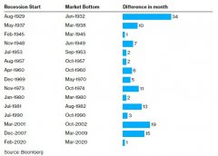 [配资门户网站]百年来美股总在经济收缩后跌至新的低谷乐观主义者应以史为鉴?