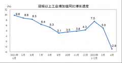 配资股票推荐_14月份规模以上工业增加值增长4.0%