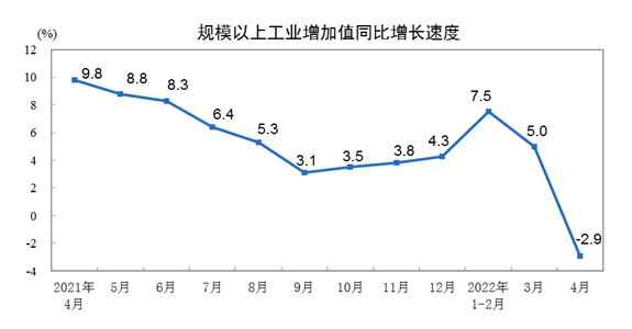 14月份规模以上工业增加值增长4.0%