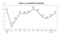 [实盘配资公司]3月份规模以上工业增加值同比增长3.9%