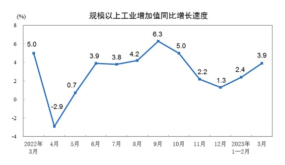 3月份规模以上工业增加值同比增长3.9%