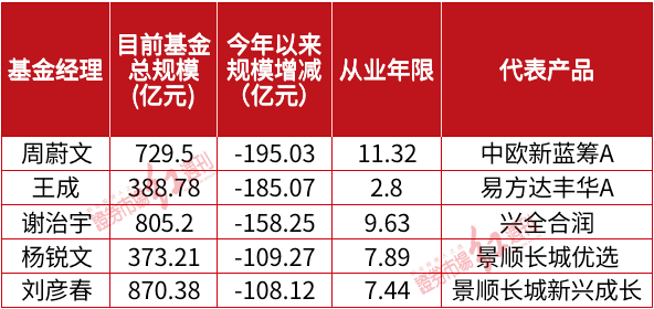 年内最抗跌公募顶流冯明远重仓了谁 最新又布局了谁？