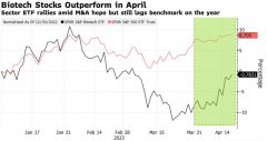 [医药股]生物科技股迎来并购热潮 还有哪些美股将受提振？