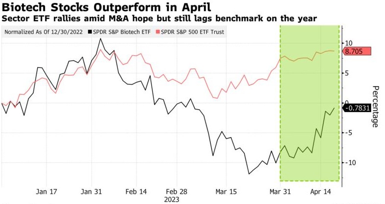 生物科技股迎来并购热潮 还有哪些美股将受提振？