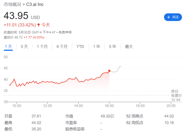 C3.ai暴涨33%领涨美股AI板块 发生了什么？