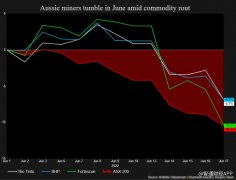申请小额配资|大宗商品价格暴跌澳洲三大矿商市值或蒸发逾111亿美元