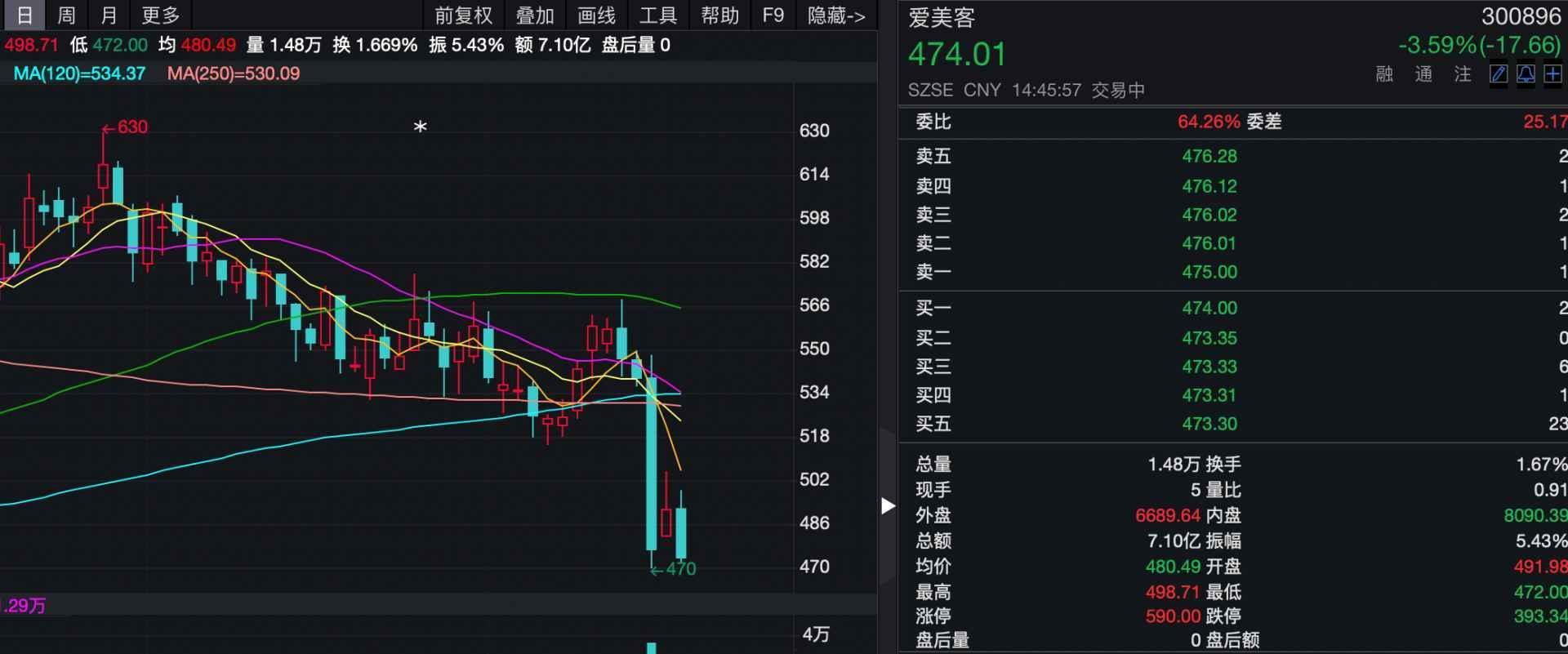 股价大跌 赛道拥挤 爱美客的暴利还能持续吗？