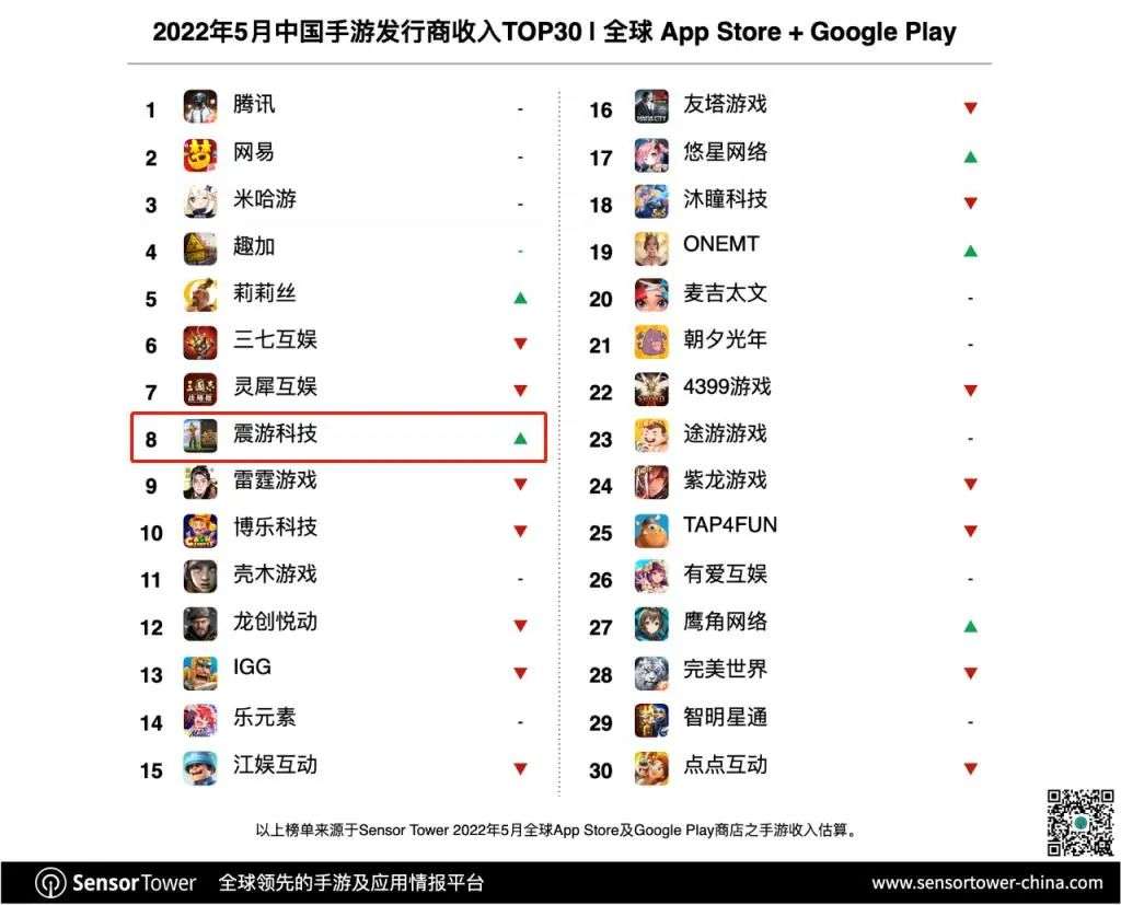 做了一款SLG 竟然冲进美国畅销Top3