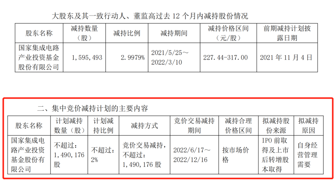 半导体龙头再遭大基金减持 什么信号？板块强势反弹20% 警惕两大风险