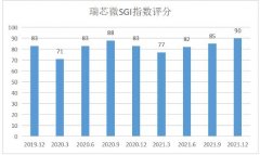 线下配资平台|瑞芯微SGI指数最新评分90分 股价半年跌去41% 上游涨价下游车企入局造芯 夹击下如何突围？