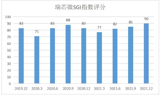 瑞芯微SGI指数最新评分90分 股价半年跌去41% 上游涨价下游车企入局造芯 夹击下如何突围？